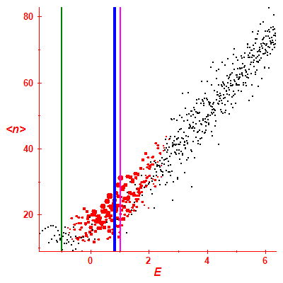 Peres lattice <N>